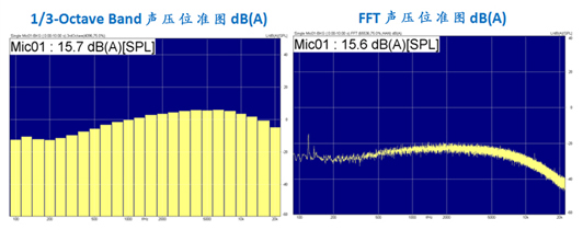 Sound pressure level map